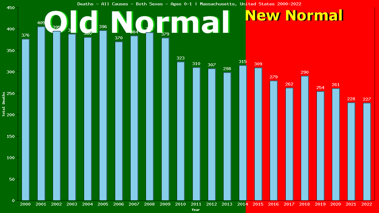 Graph showing Deaths - All Causes - Both Sexes - In Their First Year Of Life | Massachusetts, United-states